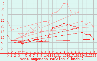 Courbe de la force du vent pour Thorrenc (07)