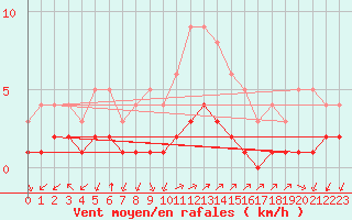 Courbe de la force du vent pour Thnes (74)