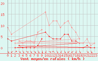 Courbe de la force du vent pour Douzy (08)