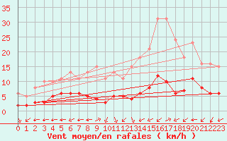 Courbe de la force du vent pour Corsept (44)