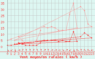 Courbe de la force du vent pour Bourg-en-Bresse (01)