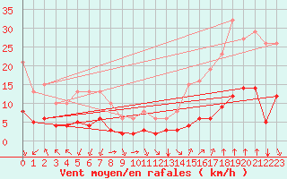 Courbe de la force du vent pour Saint-Sorlin-en-Valloire (26)