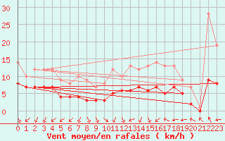 Courbe de la force du vent pour Ruffiac (47)