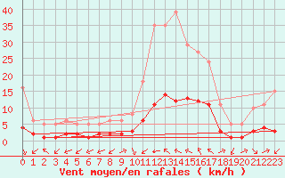 Courbe de la force du vent pour Laroque (34)