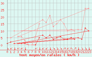 Courbe de la force du vent pour Bourg-en-Bresse (01)