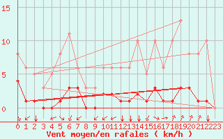 Courbe de la force du vent pour Castellbell i el Vilar (Esp)