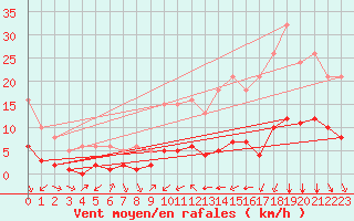Courbe de la force du vent pour Bourg-Saint-Andol (07)