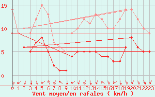 Courbe de la force du vent pour Sgur-le-Chteau (19)