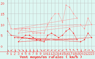 Courbe de la force du vent pour Thorrenc (07)