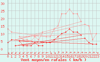 Courbe de la force du vent pour Corsept (44)