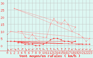 Courbe de la force du vent pour Grimentz (Sw)