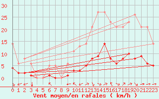 Courbe de la force du vent pour Millau (12)