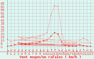 Courbe de la force du vent pour Castellbell i el Vilar (Esp)