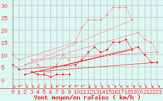 Courbe de la force du vent pour Saint-Romain-de-Colbosc (76)
