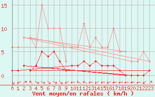 Courbe de la force du vent pour Grimentz (Sw)