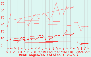 Courbe de la force du vent pour Montret (71)