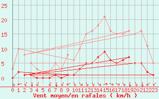 Courbe de la force du vent pour Bourg-en-Bresse (01)