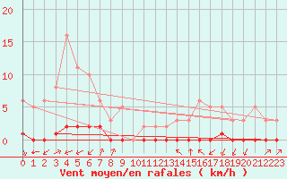 Courbe de la force du vent pour Haegen (67)