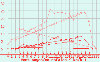 Courbe de la force du vent pour Villefontaine (38)