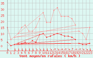 Courbe de la force du vent pour Remich (Lu)