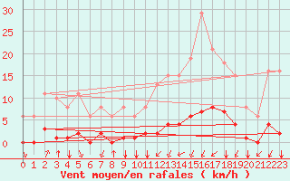 Courbe de la force du vent pour Jan (Esp)