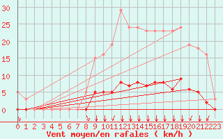 Courbe de la force du vent pour Villefontaine (38)