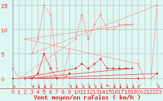 Courbe de la force du vent pour Villefontaine (38)