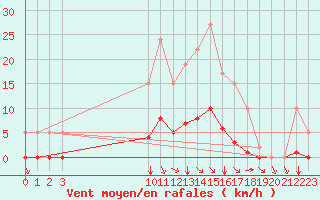 Courbe de la force du vent pour Remich (Lu)