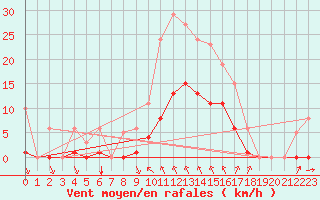 Courbe de la force du vent pour Saint-Amans (48)