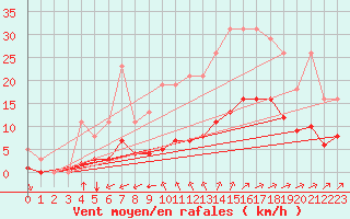 Courbe de la force du vent pour Chailles (41)