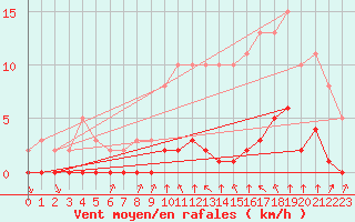 Courbe de la force du vent pour Lagny-sur-Marne (77)