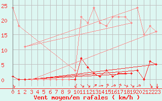 Courbe de la force du vent pour Saint-Vran (05)