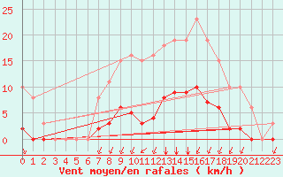 Courbe de la force du vent pour Croisette (62)