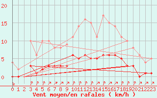 Courbe de la force du vent pour Rmering-ls-Puttelange (57)