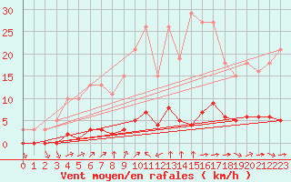 Courbe de la force du vent pour Guret (23)