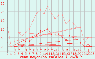 Courbe de la force du vent pour Jarny (54)
