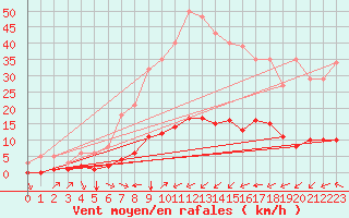 Courbe de la force du vent pour Aniane (34)