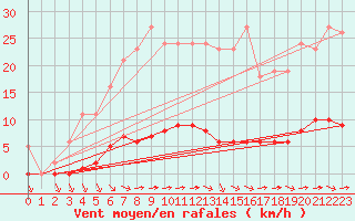 Courbe de la force du vent pour Bziers-Centre (34)