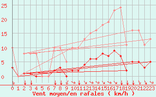Courbe de la force du vent pour Saint-Amans (48)
