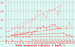 Courbe de la force du vent pour Villarzel (Sw)