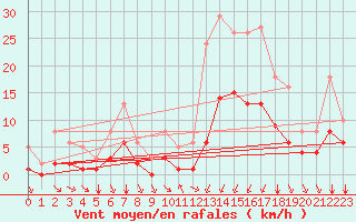 Courbe de la force du vent pour Saint-Romain-de-Colbosc (76)