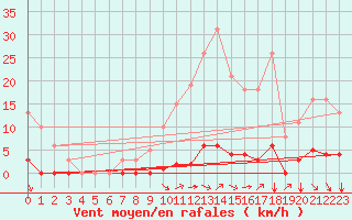 Courbe de la force du vent pour Lagny-sur-Marne (77)