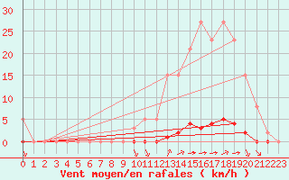 Courbe de la force du vent pour La Poblachuela (Esp)