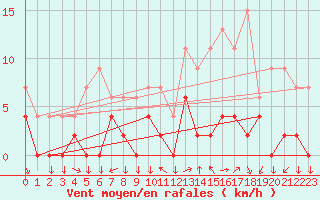 Courbe de la force du vent pour Chamonix-Mont-Blanc (74)