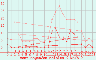 Courbe de la force du vent pour Chamonix-Mont-Blanc (74)