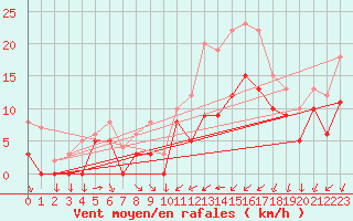 Courbe de la force du vent pour Pontoise - Cormeilles (95)