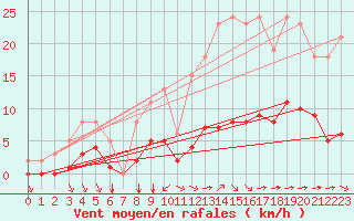 Courbe de la force du vent pour La Chapelle-Montreuil (86)