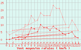 Courbe de la force du vent pour Carrion de Calatrava (Esp)