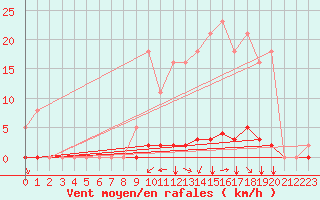 Courbe de la force du vent pour Gros-Rderching (57)