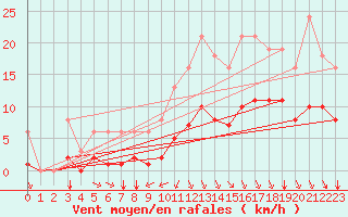 Courbe de la force du vent pour Sgur-le-Chteau (19)